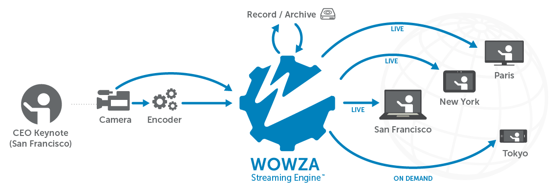 Jasa Setting Server Video Streaming Wowza Linux / Windows Indonesia