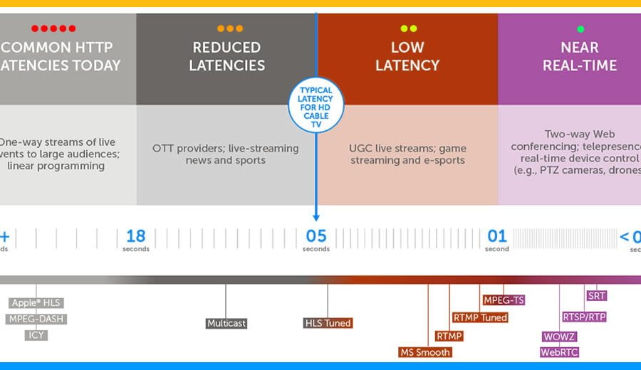 LOWLATENCY STREAMING