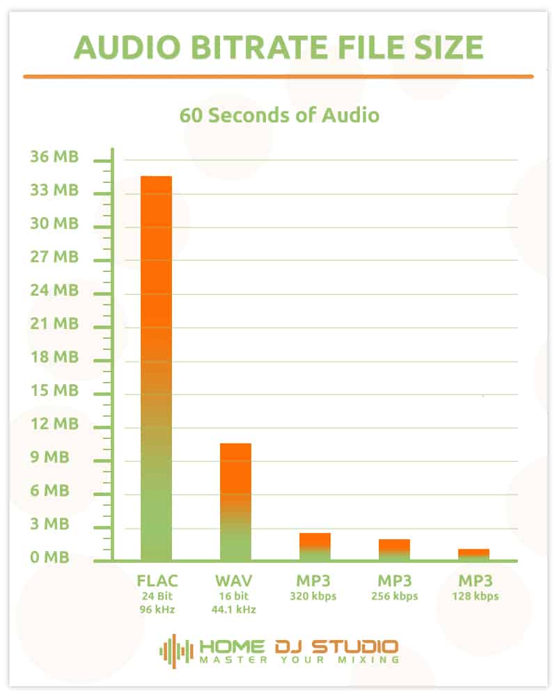 Grafik yang menunjukkan ukuran file selama 60 detik audio untuk berbagai format file audio.
