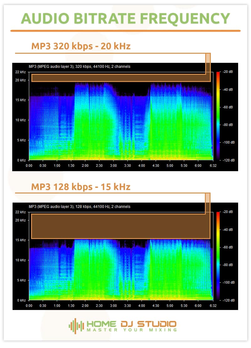 Analisis spek dari file MP3 128kbps dibandingkan dengan file MP3 320kbps.